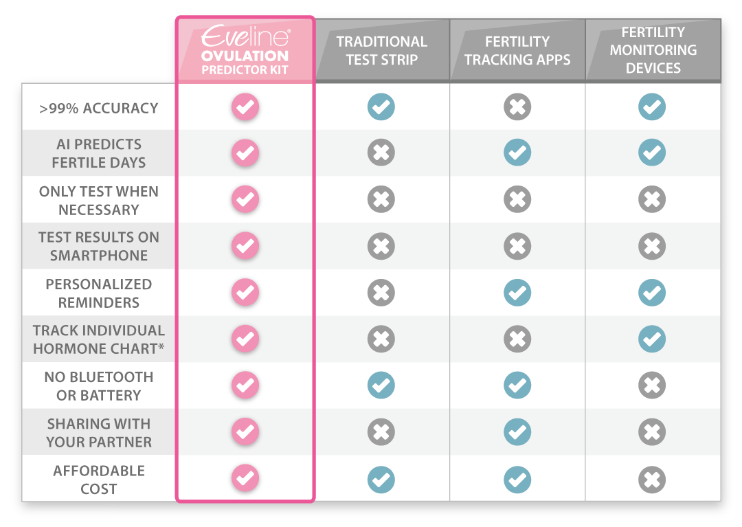 Eveline Vs other methods