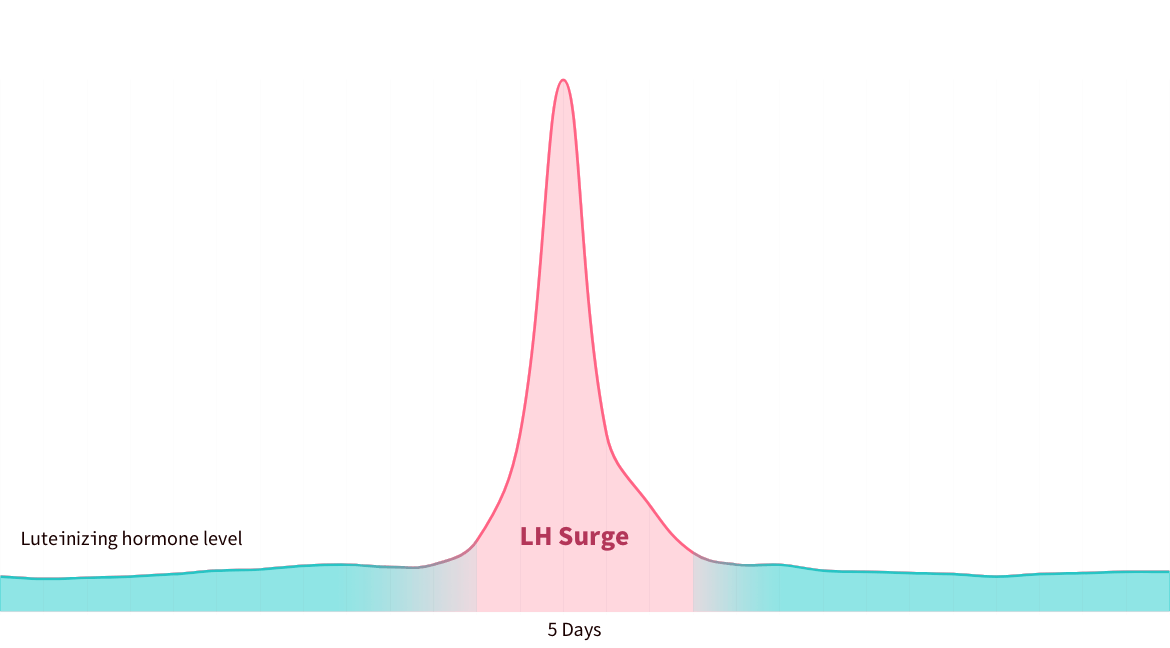 Pinpoint your LH surge with Eveline